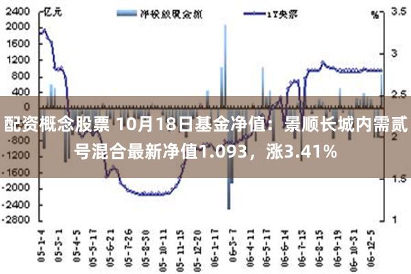 配资概念股票 10月18日基金净值：景顺长城内需贰号混合最新净值1.093，涨3.41%